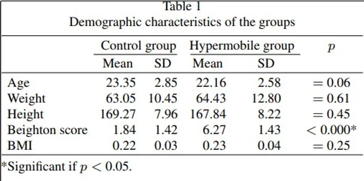 Tabela com as características demográficas dos grupos controle e hipermóvel: idade, peso, altura, escore de Beighton e IMC