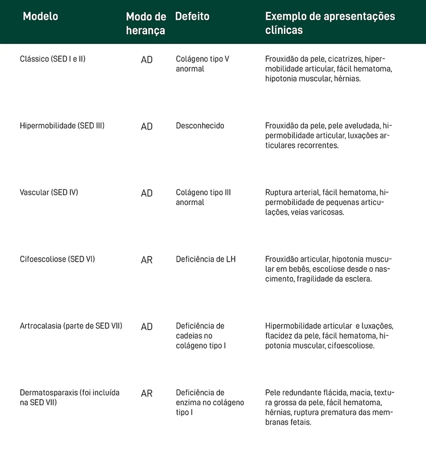 Tabela dos subtipos da Síndrome de Ehlers-Danlos, com modo de herança, defeito no colágeno e exemplos de apresentações clínicas